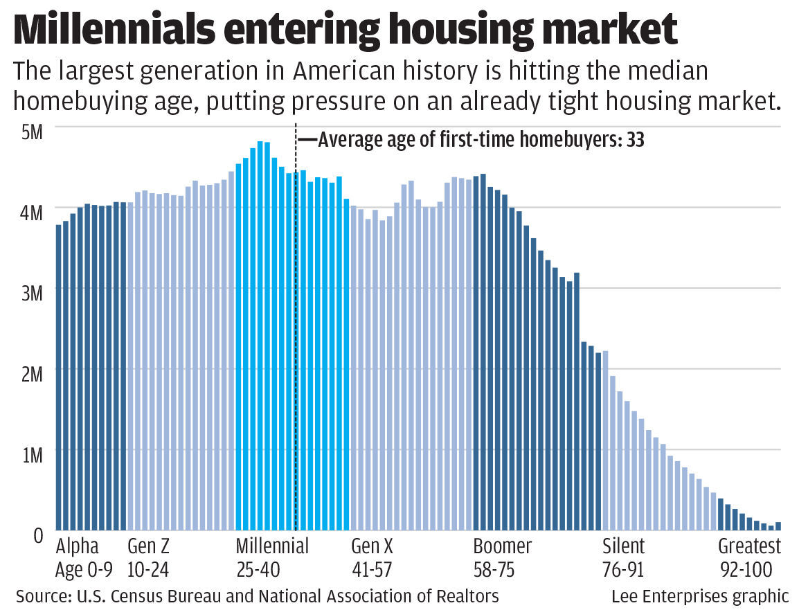 Chart: millennials crowd housing market